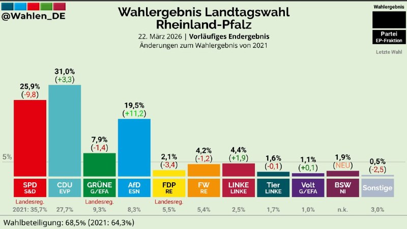 Landtagswahl Rheinland-Pfalz