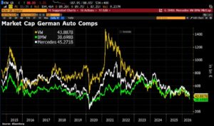 Börsenwert VW, BMW; Mercedes
