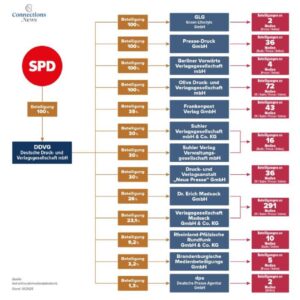 Die SPD und ihre 500 MEDIEN