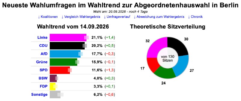 Wahltrend Berlin 14.9.2026