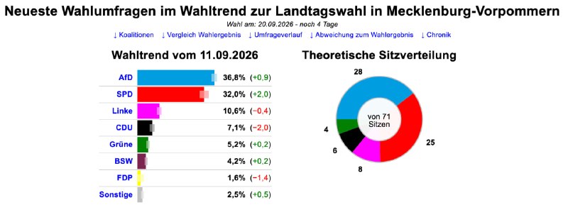Wahltrend Mecklenburg Vorpommern 11.9.2026