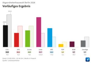 Wahlergebnis Berlin