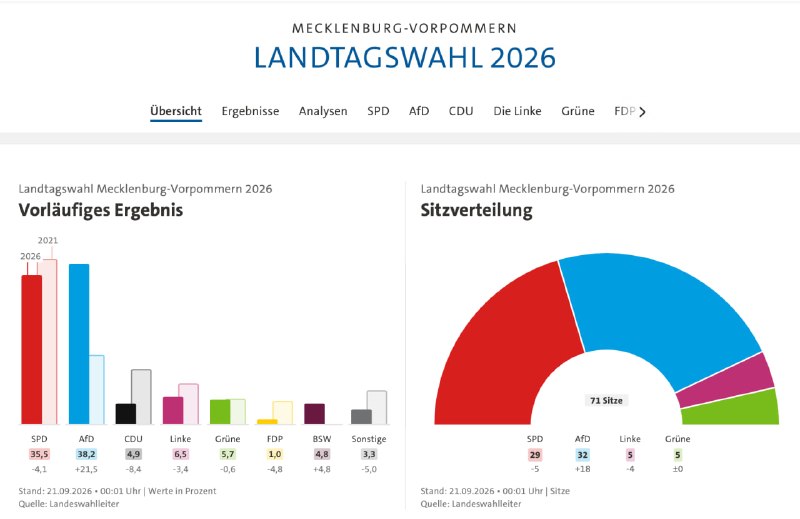 Wahlergebnis Mecklenburg Vorpommern
